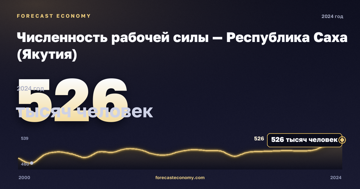 Численность рабочей силы — Республика Саха (Якутия): график динамики 2000–2024, последнее значение 526 тысяч человек