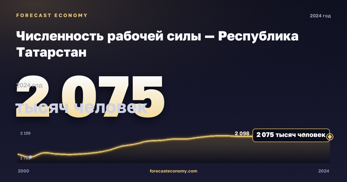 Численность рабочей силы — Республика Татарстан: график динамики 2000–2024, последнее значение 2 075 тысяч человек