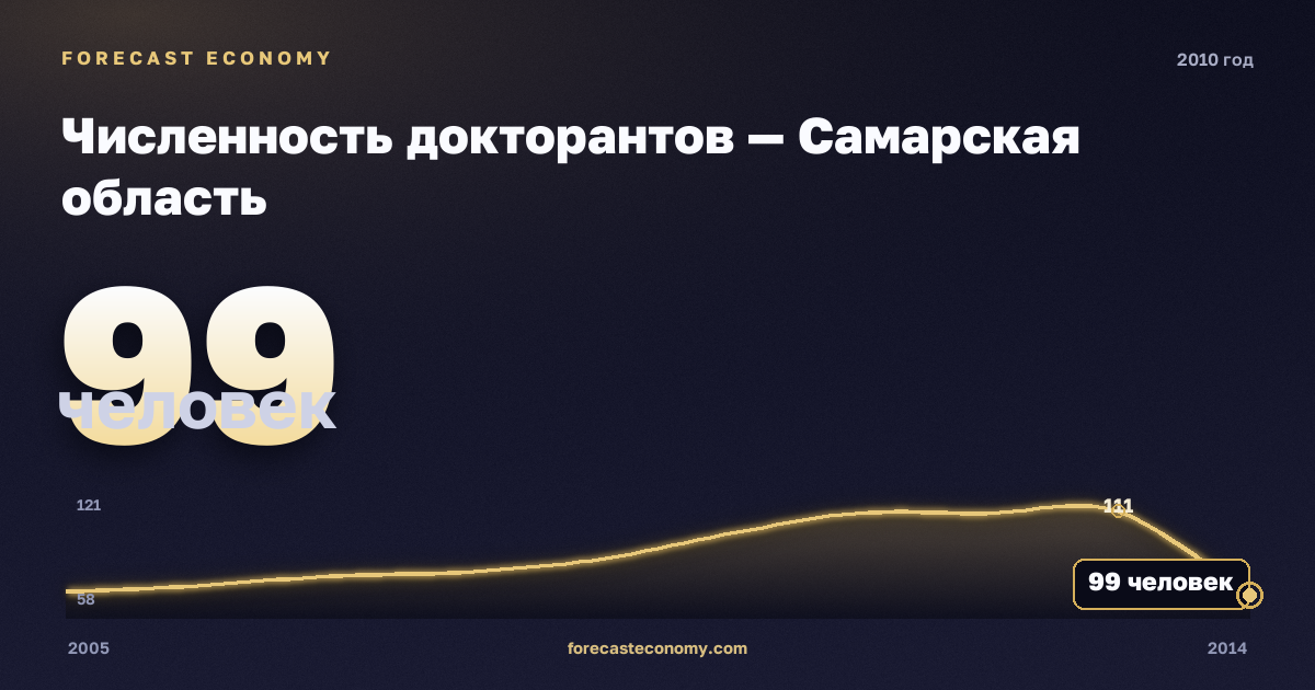 Численность докторантов — Самарская область, 2010: значение 99 человек, место среди регионов, источник Росстат
