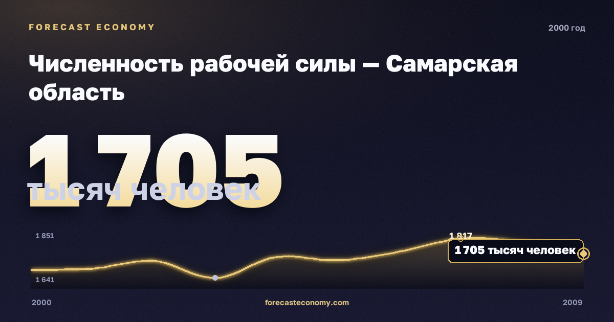 Численность рабочей силы — Самарская область, 2000: значение 1 705 тысяч человек, место среди регионов, источник Росстат