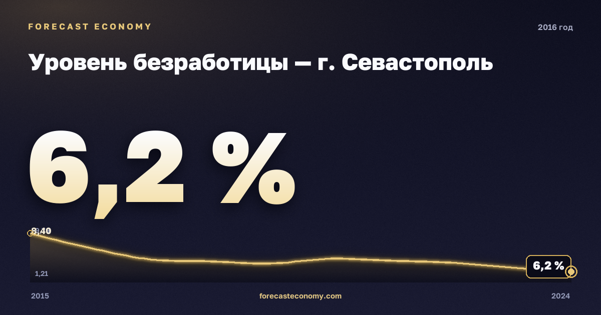 Уровень безработицы — г. Севастополь, 2016: значение 6,2 %, место среди регионов, источник Росстат