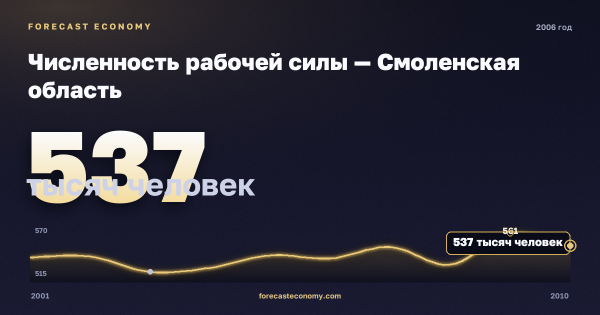 Численность рабочей силы — Смоленская область, 2006: значение 537 тысяч человек, место среди регионов, источник Росстат