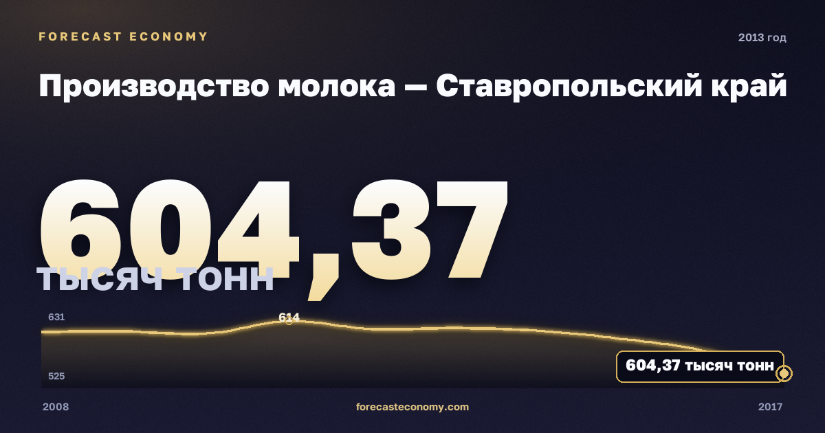 Производство молока — Ставропольский край, 2013: значение 604,4 тысяч тонн, место среди регионов, источник Росстат