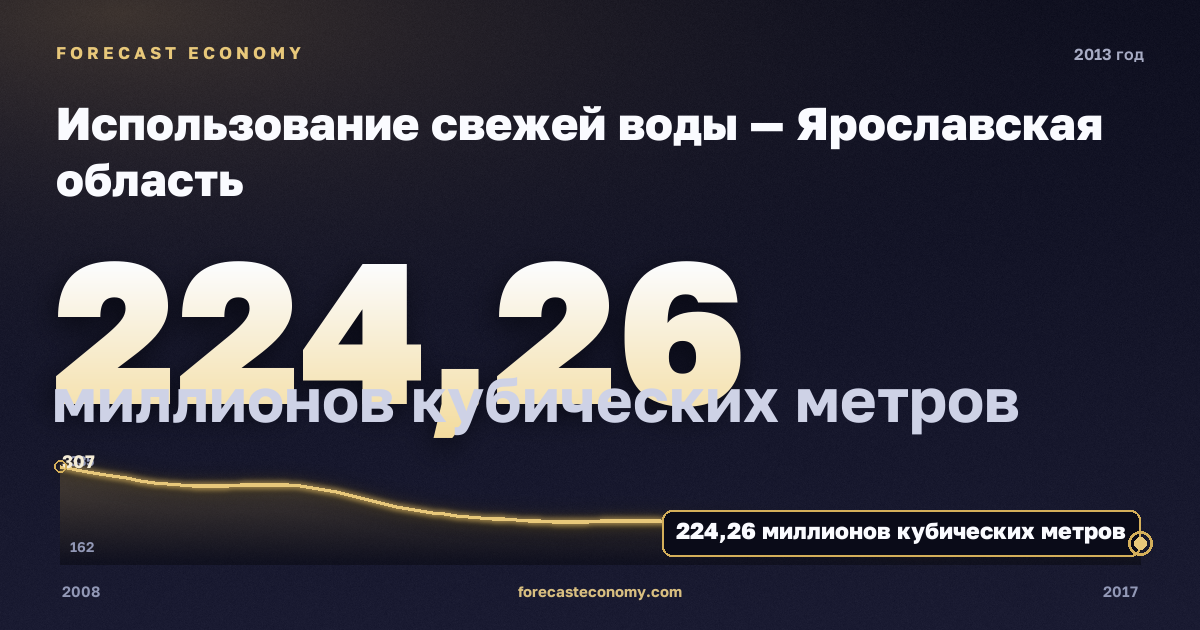 Использование свежей воды — Ярославская область, 2013: значение 224,3 миллионов кубических метров, место среди регионов, источник Росстат