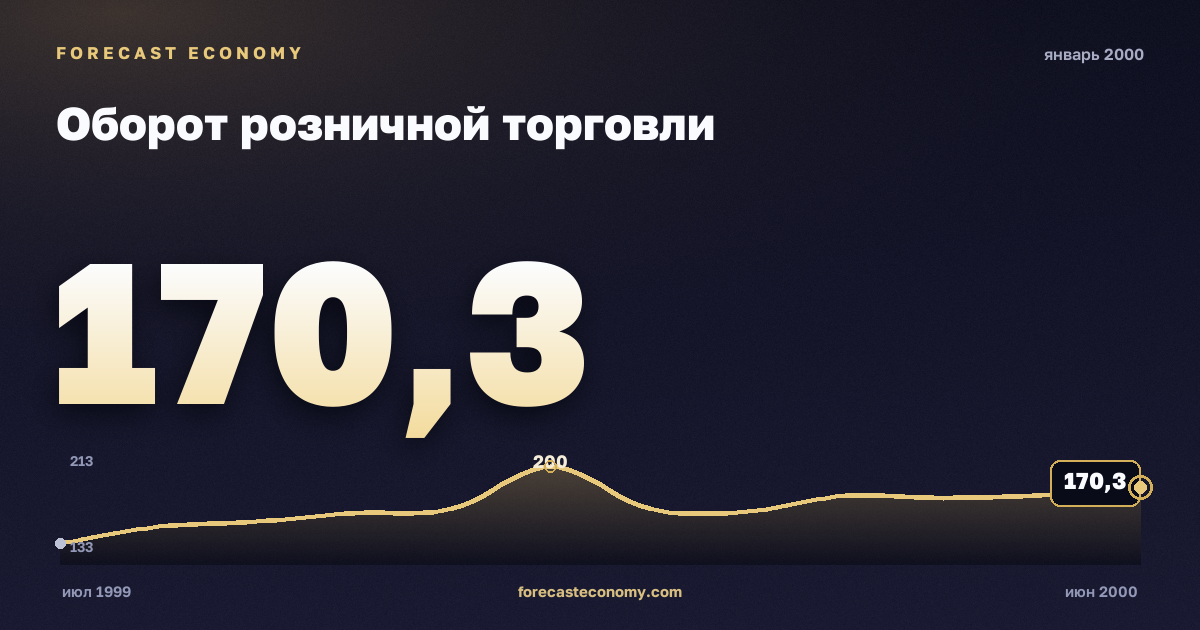 Оборот розничной торговли за январь 2000 года — график со значением за месяц, источник Росстат