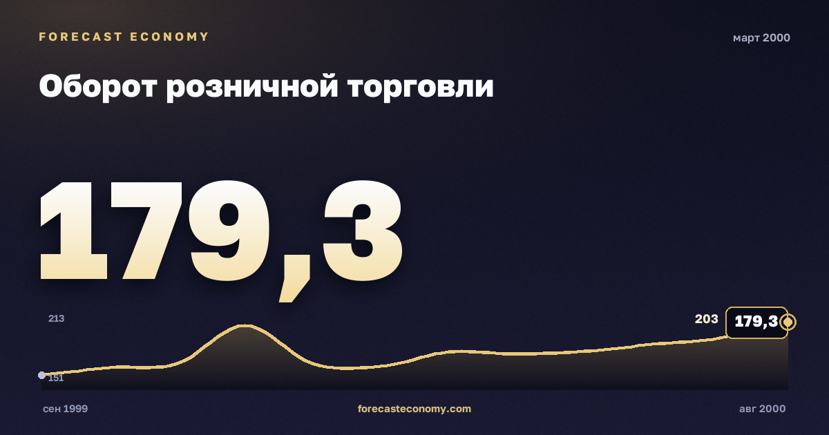 Оборот розничной торговли за март 2000 года — график со значением за месяц, источник Росстат