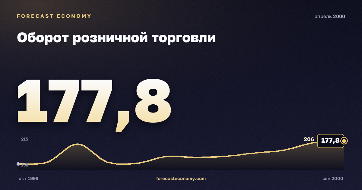 Оборот розничной торговли за апрель 2000 года — график со значением за месяц, источник Росстат