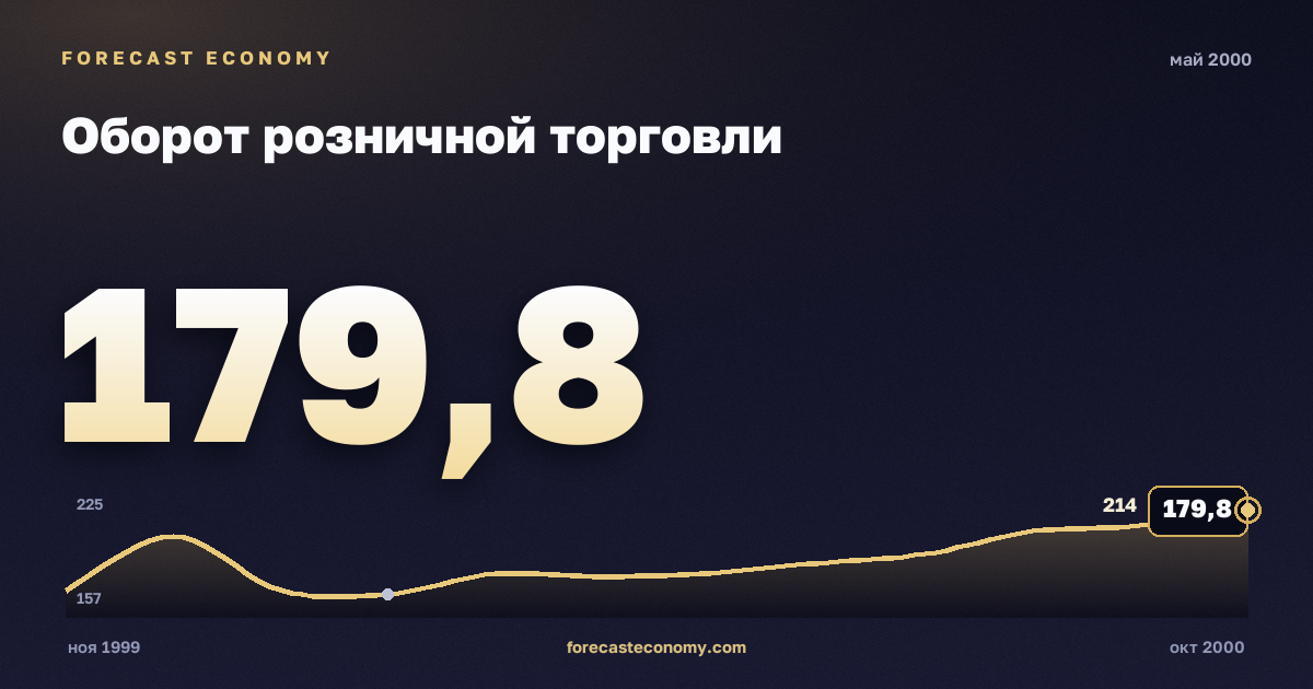 Оборот розничной торговли за май 2000 года — график со значением за месяц, источник Росстат