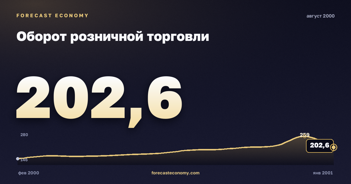 Оборот розничной торговли за август 2000 года — график со значением за месяц, источник Росстат