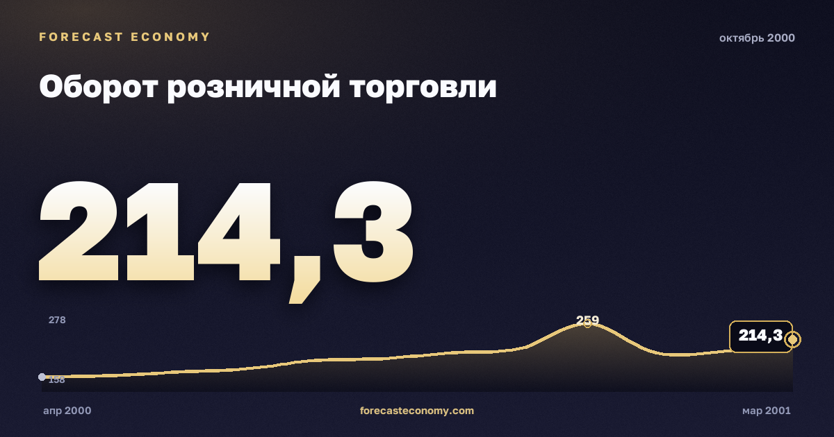 Оборот розничной торговли за октябрь 2000 года — график со значением за месяц, источник Росстат