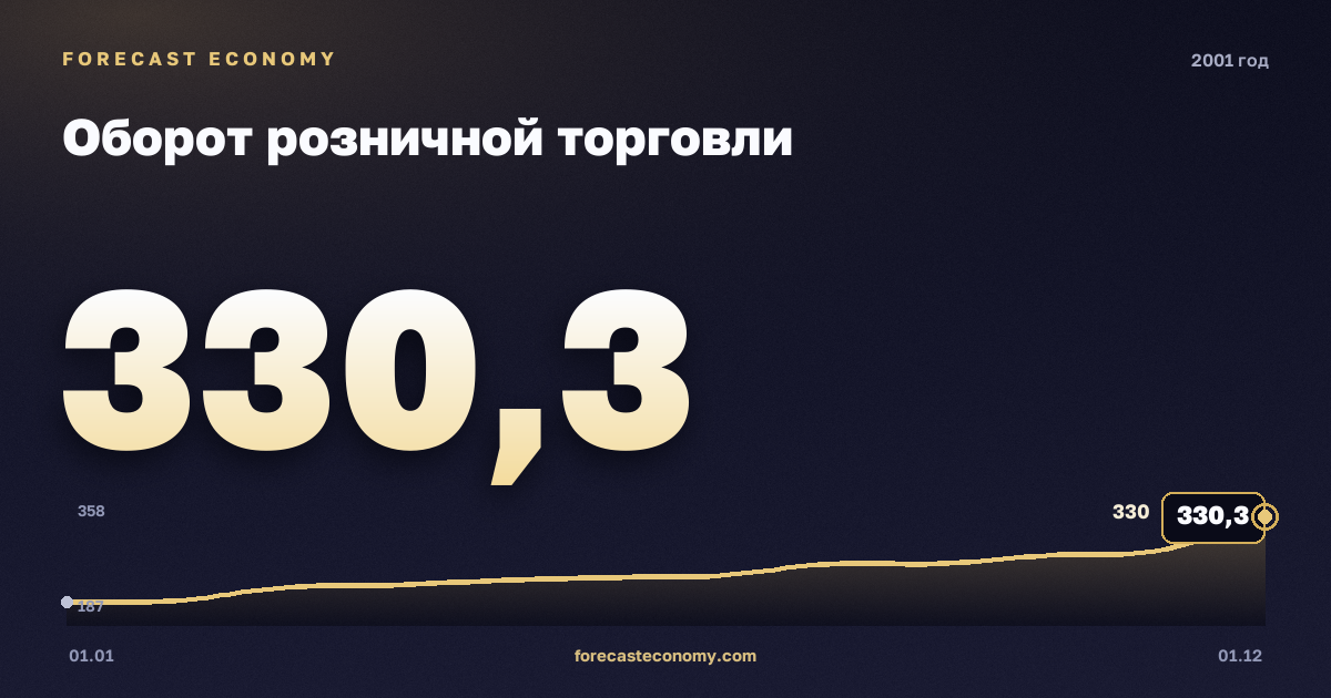 Оборот розничной торговли в 2001 году — график, итог за год (сумма) 3 070 млрд руб., источник Росстат