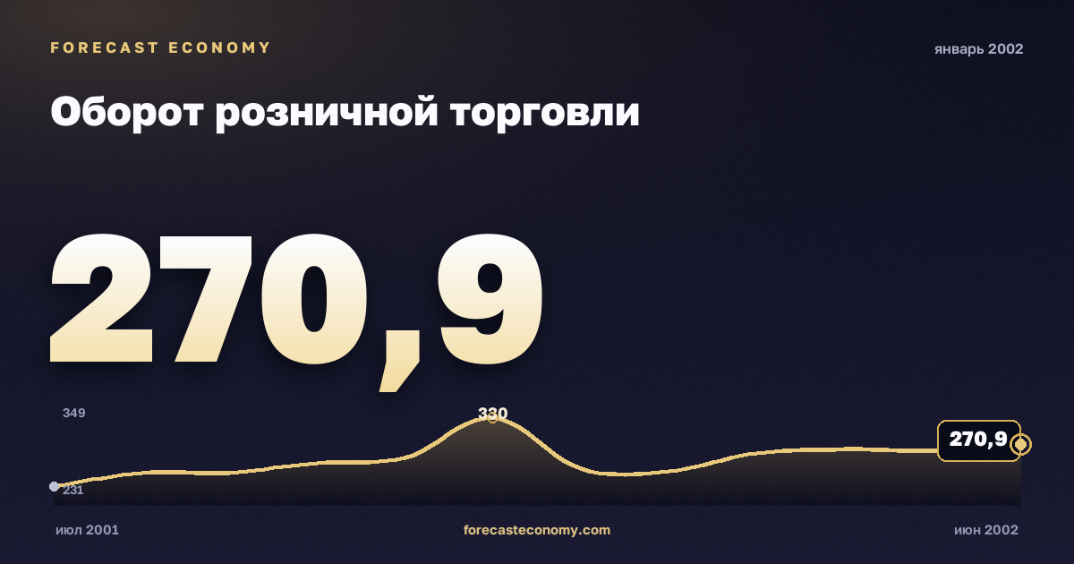 Оборот розничной торговли за январь 2002 года — график со значением за месяц, источник Росстат