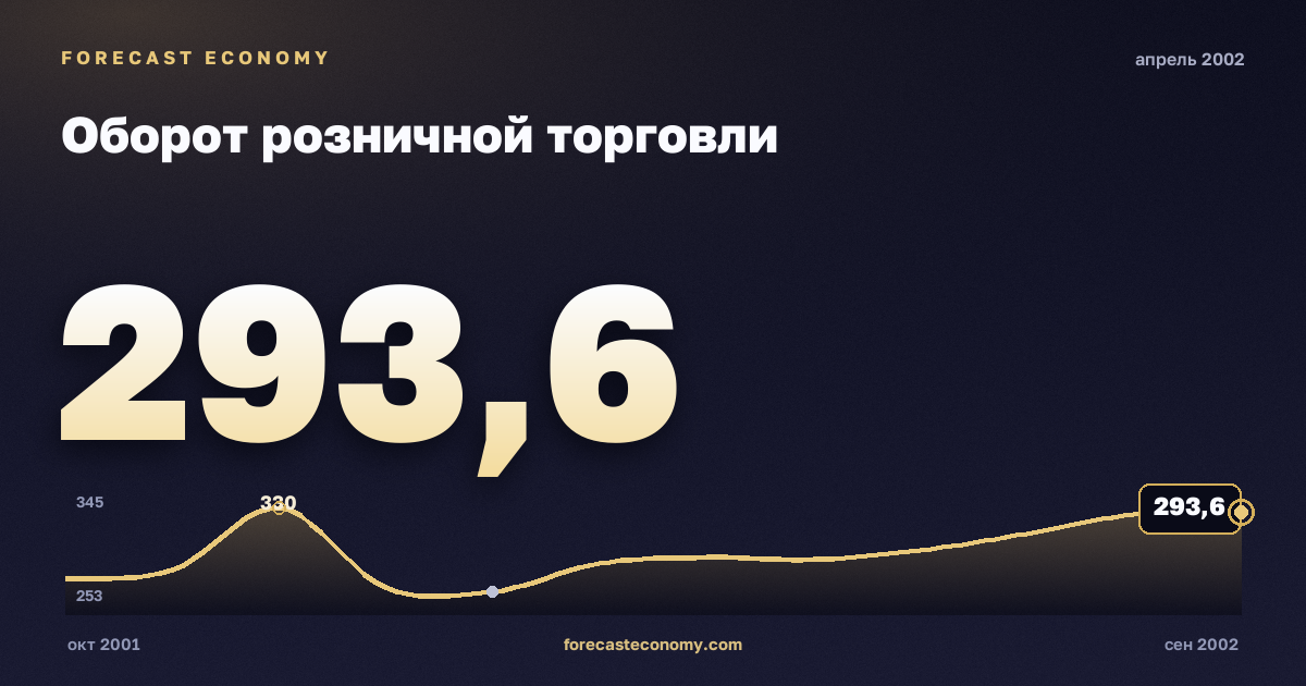 Оборот розничной торговли за апрель 2002 года — график со значением за месяц, источник Росстат