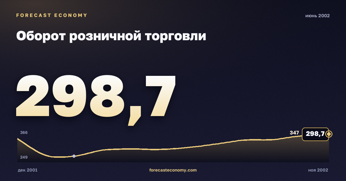 Оборот розничной торговли за июнь 2002 года — график со значением за месяц, источник Росстат