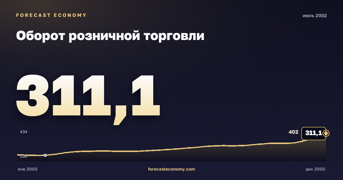 Оборот розничной торговли за июль 2002 года — график со значением за месяц, источник Росстат