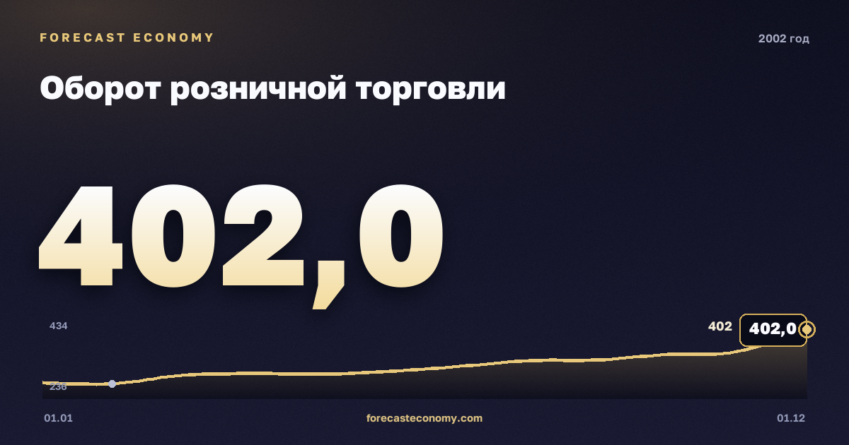 Оборот розничной торговли в 2002 году — график, итог за год (сумма) 3 765,4 млрд руб., источник Росстат