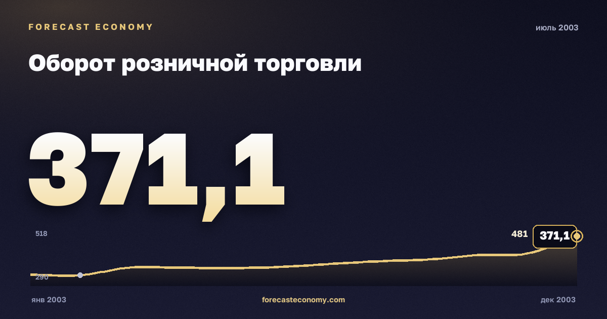 Оборот розничной торговли за июль 2003 года — график со значением за месяц, источник Росстат