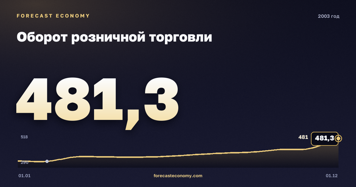 Оборот розничной торговли в 2003 году — график, итог за год (сумма) 4 529,7 млрд руб., источник Росстат