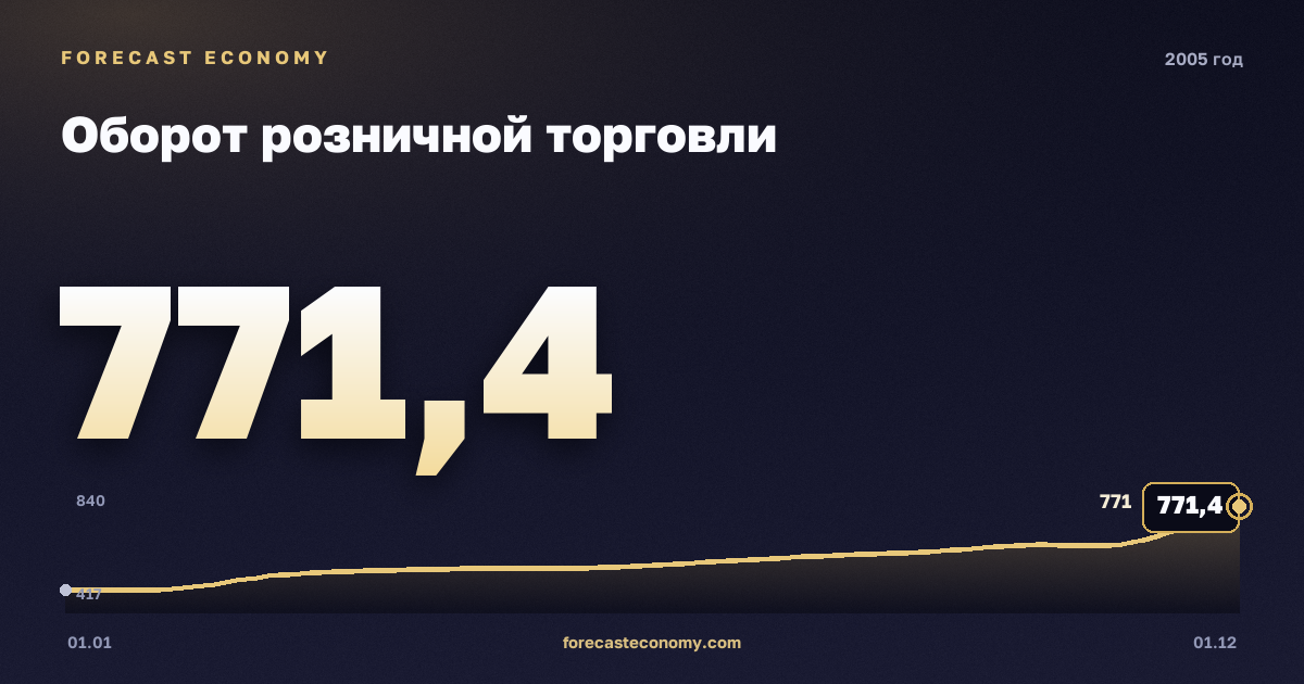 Оборот розничной торговли в 2005 году — график, итог за год (сумма) 7 041,5 млрд руб., источник Росстат