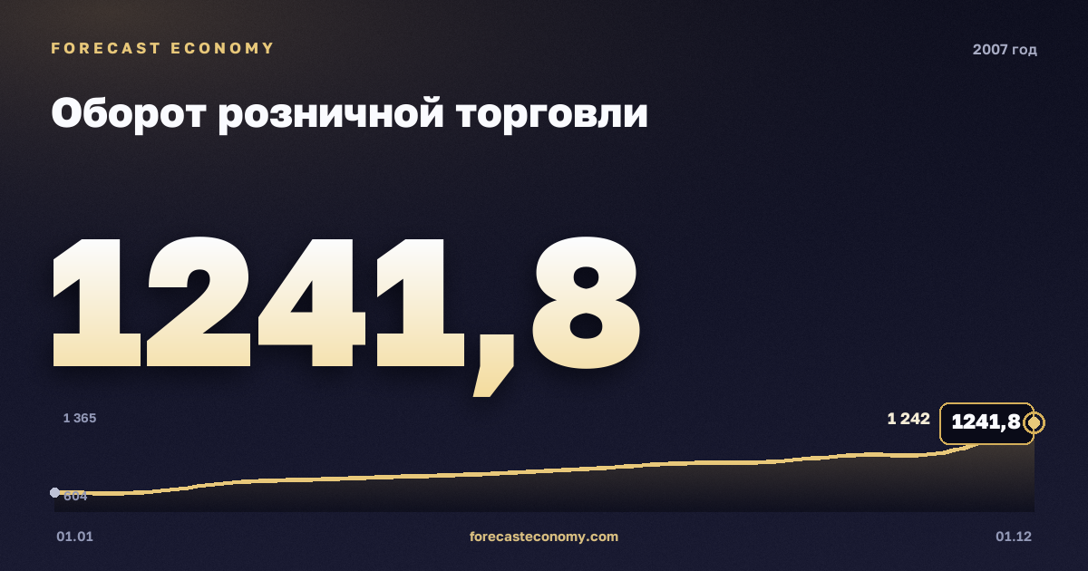 Оборот розничной торговли в 2007 году — график, итог за год (сумма) 10 869 млрд руб., источник Росстат