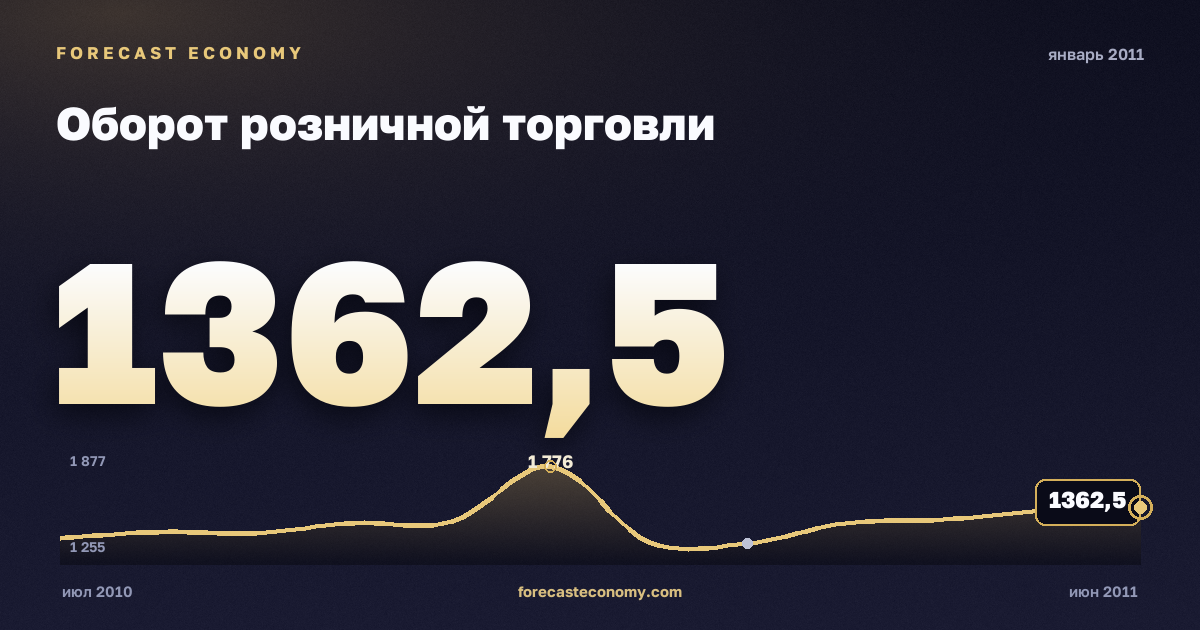 Оборот розничной торговли за январь 2011 года — график со значением за месяц, источник Росстат
