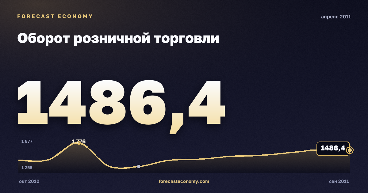 Оборот розничной торговли за апрель 2011 года — график со значением за месяц, источник Росстат