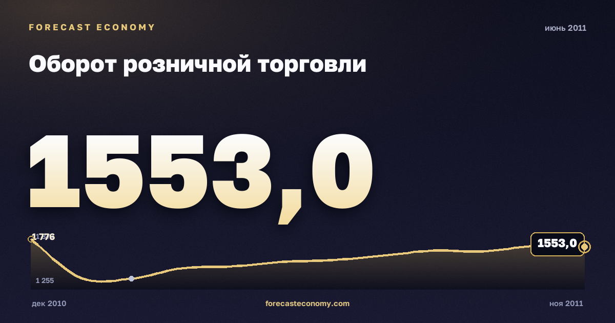 Оборот розничной торговли за июнь 2011 года — график со значением за месяц, источник Росстат