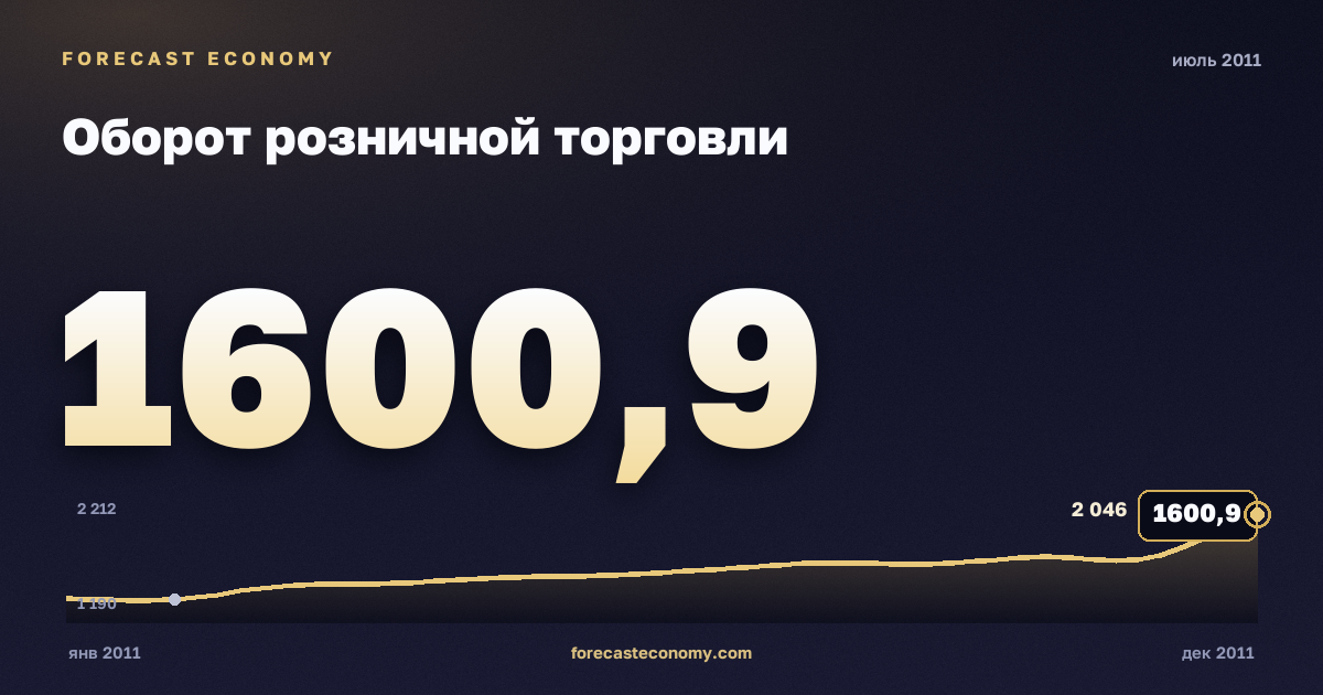 Оборот розничной торговли за июль 2011 года — график со значением за месяц, источник Росстат