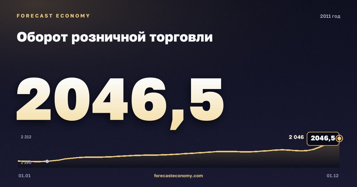 Оборот розничной торговли в 2011 году — график, итог за год (сумма) 19 104,3 млрд руб., источник Росстат