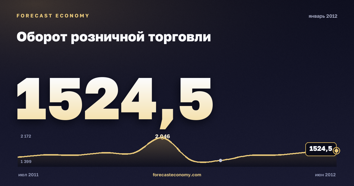 Оборот розничной торговли за январь 2012 года — график со значением за месяц, источник Росстат
