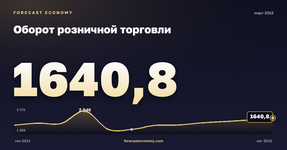 Оборот розничной торговли за март 2012 года — график со значением за месяц, источник Росстат