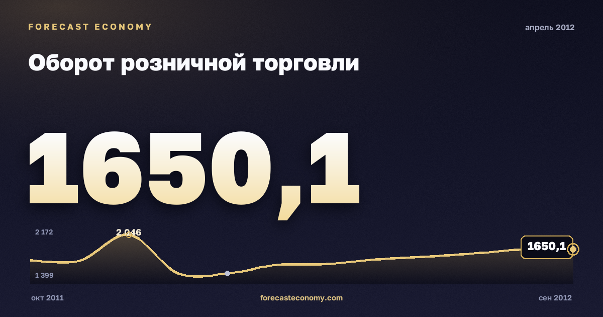 Оборот розничной торговли за апрель 2012 года — график со значением за месяц, источник Росстат