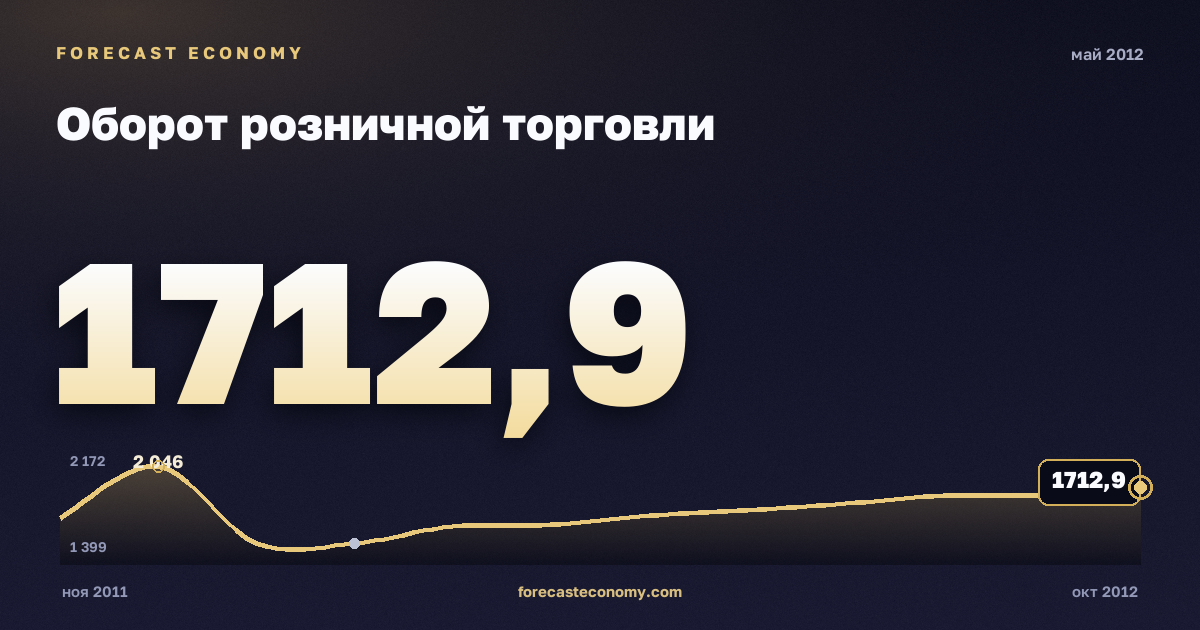 Оборот розничной торговли за май 2012 года — график со значением за месяц, источник Росстат