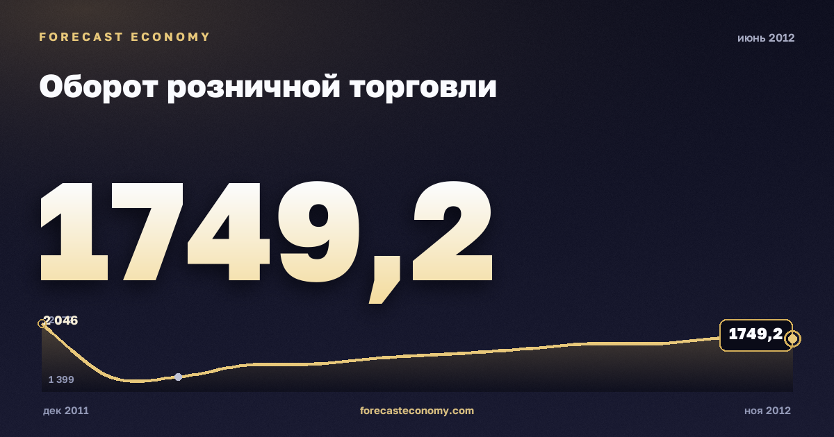 Оборот розничной торговли за июнь 2012 года — график со значением за месяц, источник Росстат