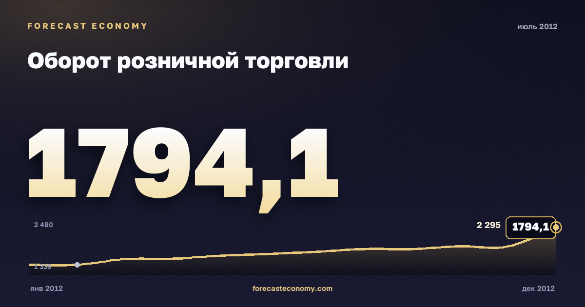 Оборот розничной торговли за июль 2012 года — график со значением за месяц, источник Росстат