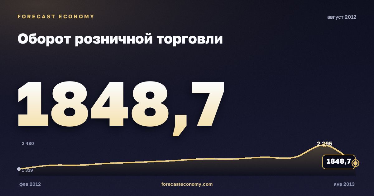Оборот розничной торговли за август 2012 года — график со значением за месяц, источник Росстат
