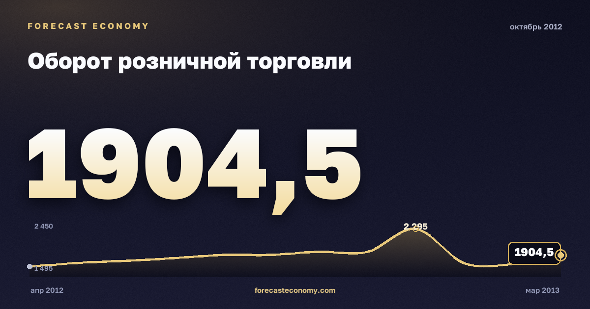 Оборот розничной торговли за октябрь 2012 года — график со значением за месяц, источник Росстат