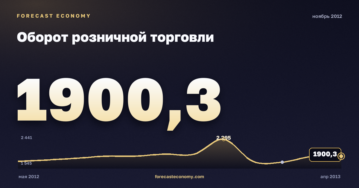 Оборот розничной торговли за ноябрь 2012 года — график со значением за месяц, источник Росстат