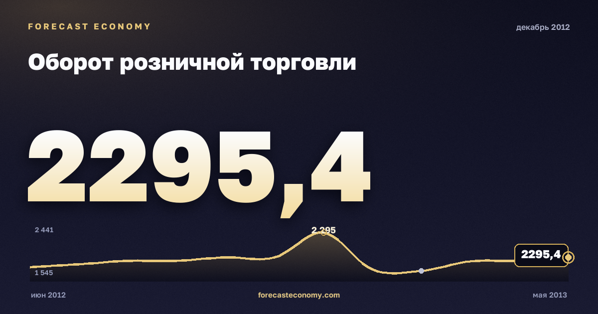 Оборот розничной торговли за декабрь 2012 года — график со значением за месяц, источник Росстат
