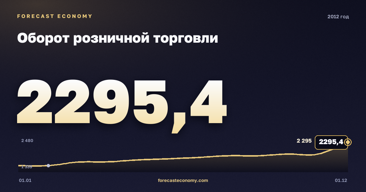 Оборот розничной торговли в 2012 году — график, итог за год (сумма) 21 394,5 млрд руб., источник Росстат