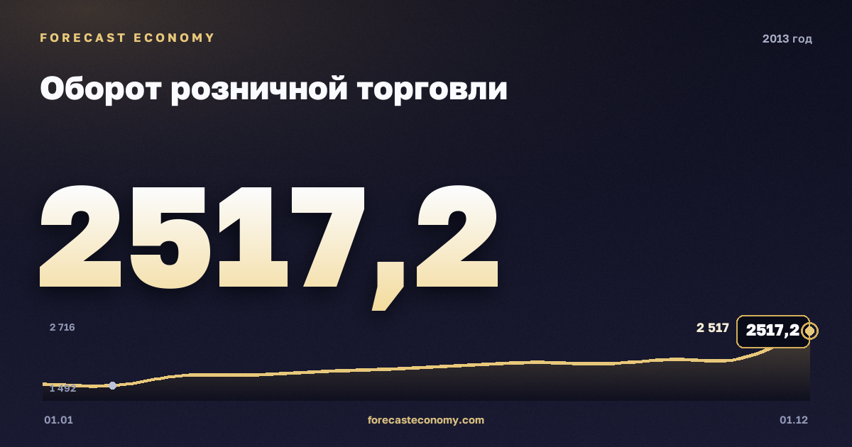 Оборот розничной торговли в 2013 году — график, итог за год (сумма) 23 685,9 млрд руб., источник Росстат