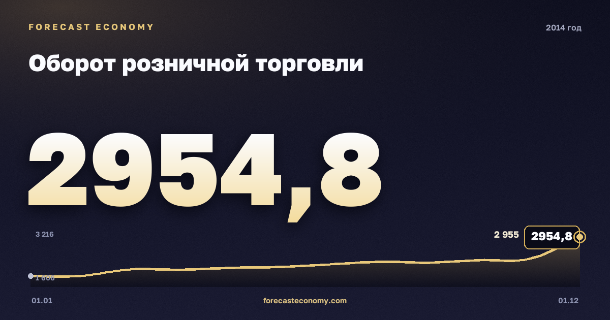 Оборот розничной торговли в 2014 году — график, итог за год (сумма) 26 356,2 млрд руб., источник Росстат