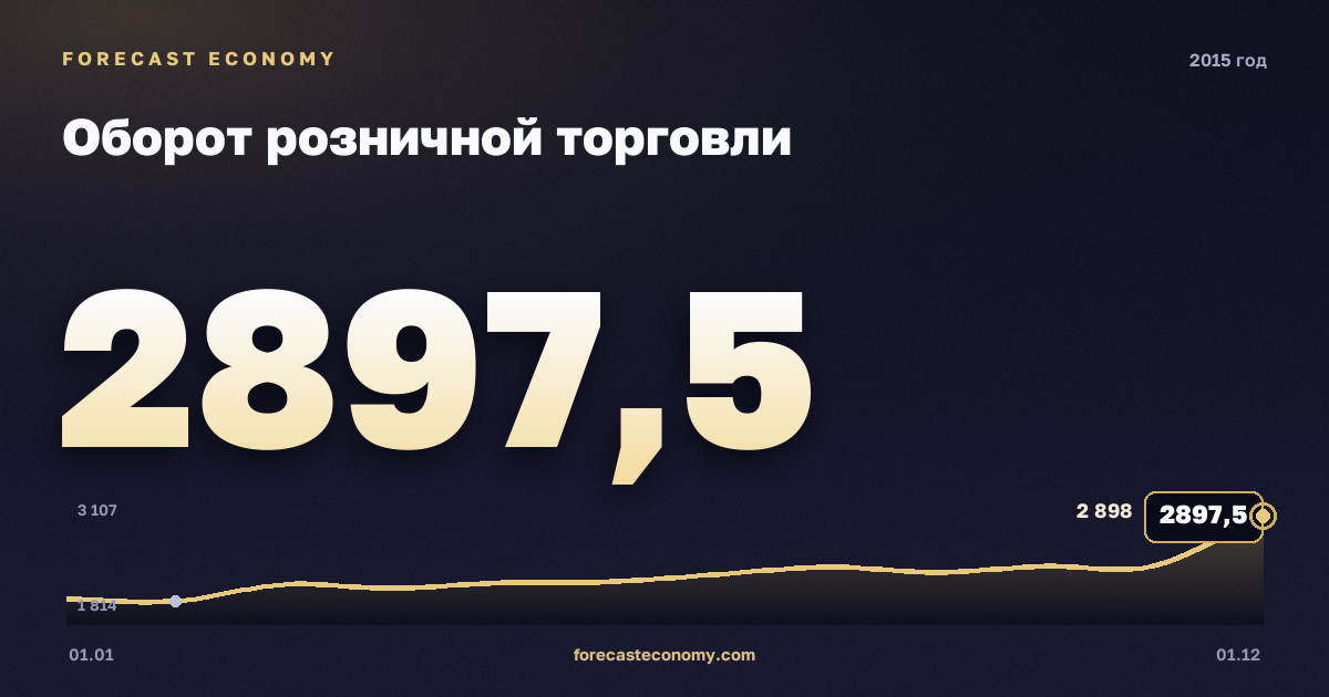 Оборот розничной торговли в 2015 году — график, итог за год (сумма) 27 526,8 млрд руб., источник Росстат