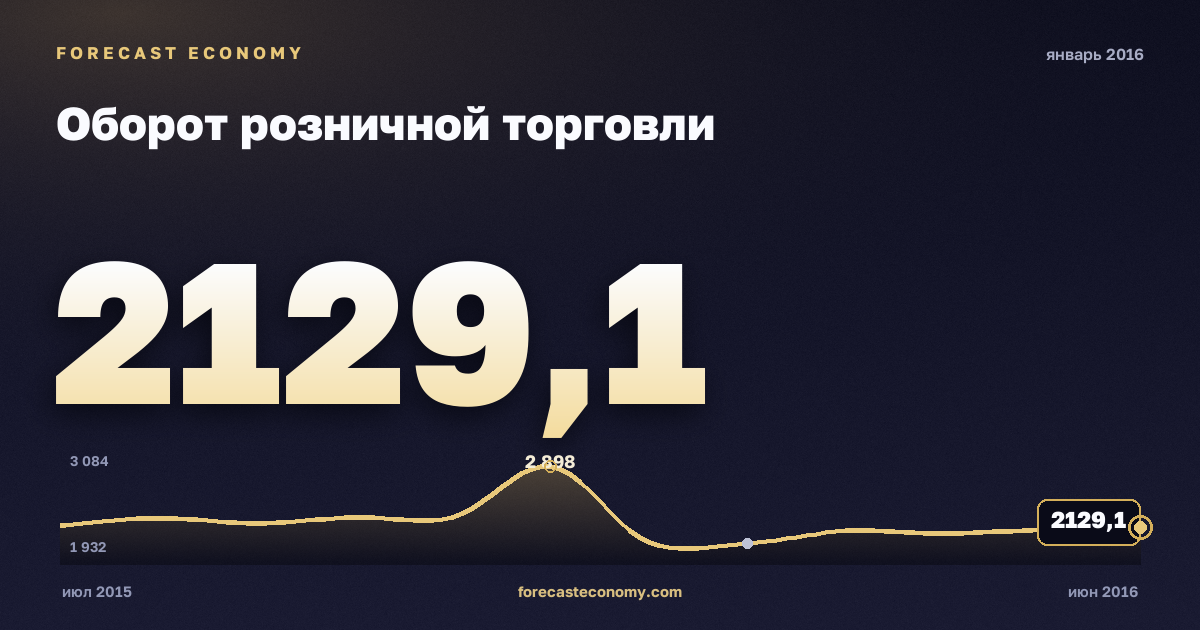 Оборот розничной торговли за январь 2016 года — график со значением за месяц, источник Росстат