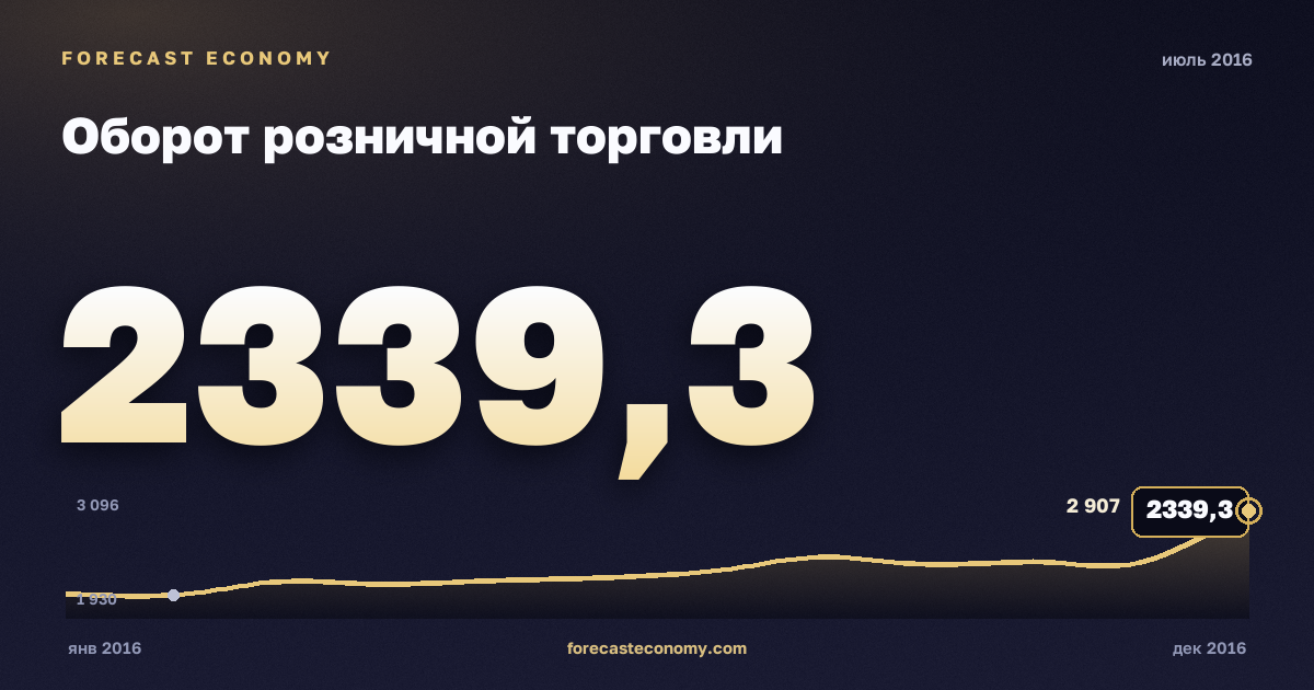 Оборот розничной торговли за июль 2016 года — график со значением за месяц, источник Росстат
