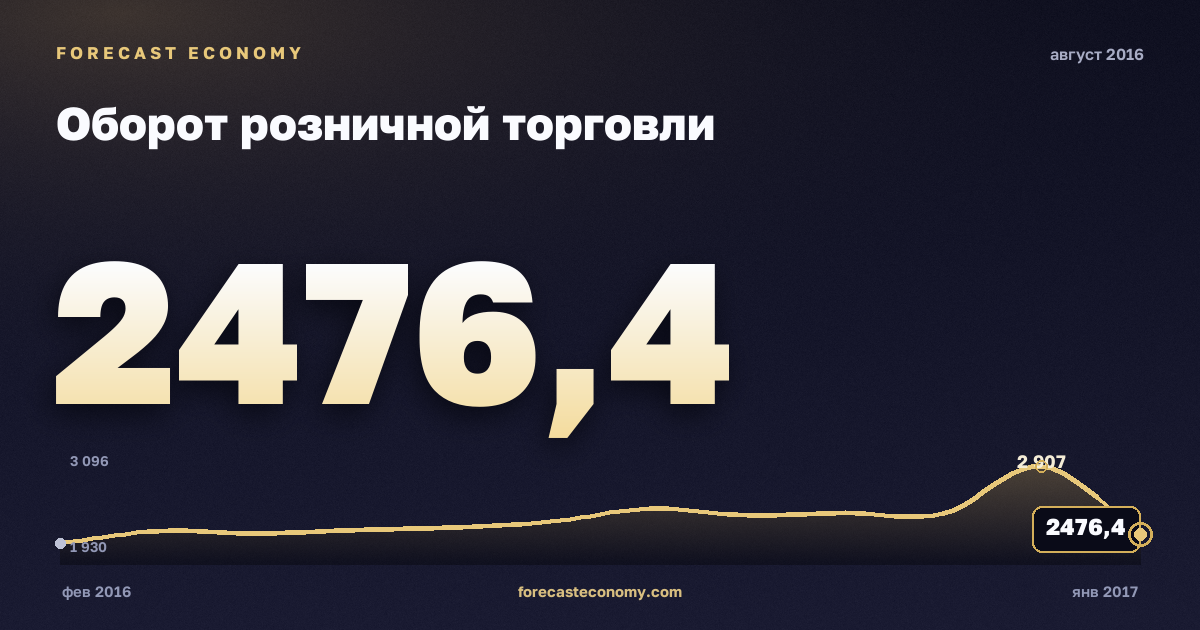 Оборот розничной торговли за август 2016 года — график со значением за месяц, источник Росстат