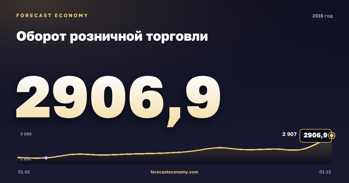 Оборот розничной торговли в 2016 году — график, итог за год (сумма) 28 240,9 млрд руб., источник Росстат