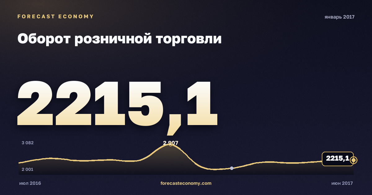 Оборот розничной торговли за январь 2017 года — график со значением за месяц, источник Росстат