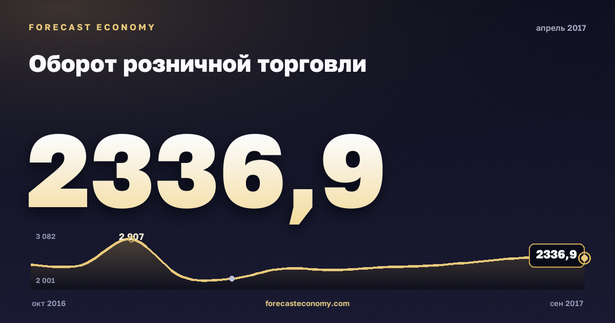 Оборот розничной торговли за апрель 2017 года — график со значением за месяц, источник Росстат