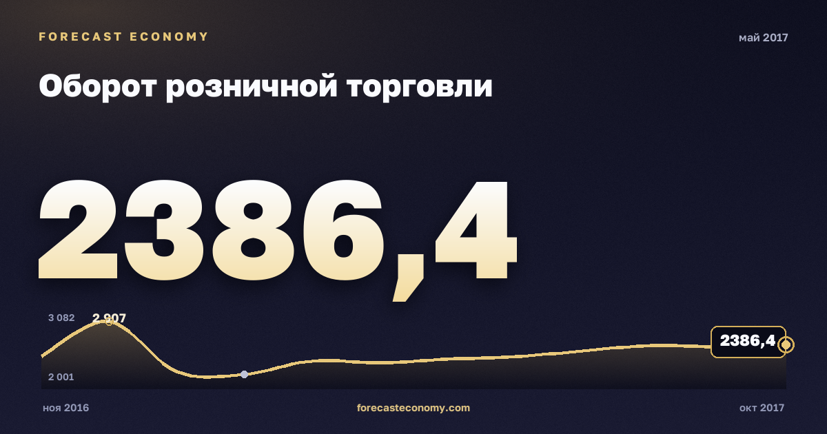 Оборот розничной торговли за май 2017 года — график со значением за месяц, источник Росстат